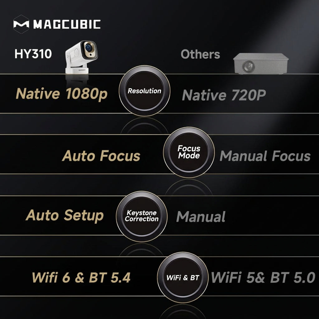 Mini vidéoprojecteur Magcubic HY310 Full HD – Autofocus, Android et Wi-Fi 6